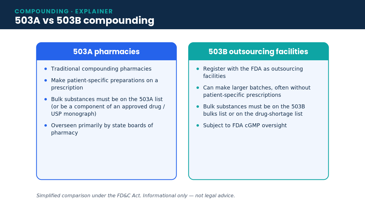 Comparison of 503A compounding pharmacies and 503B outsourcing facilities under the FD&C Act