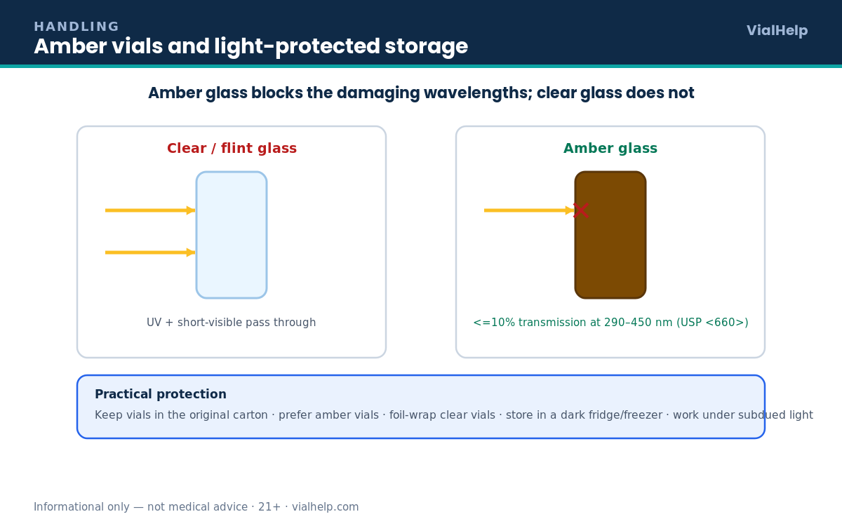 Comparison of clear glass passing UV light versus amber glass blocking 290 to 450 nanometres, with light-protection tips for peptides