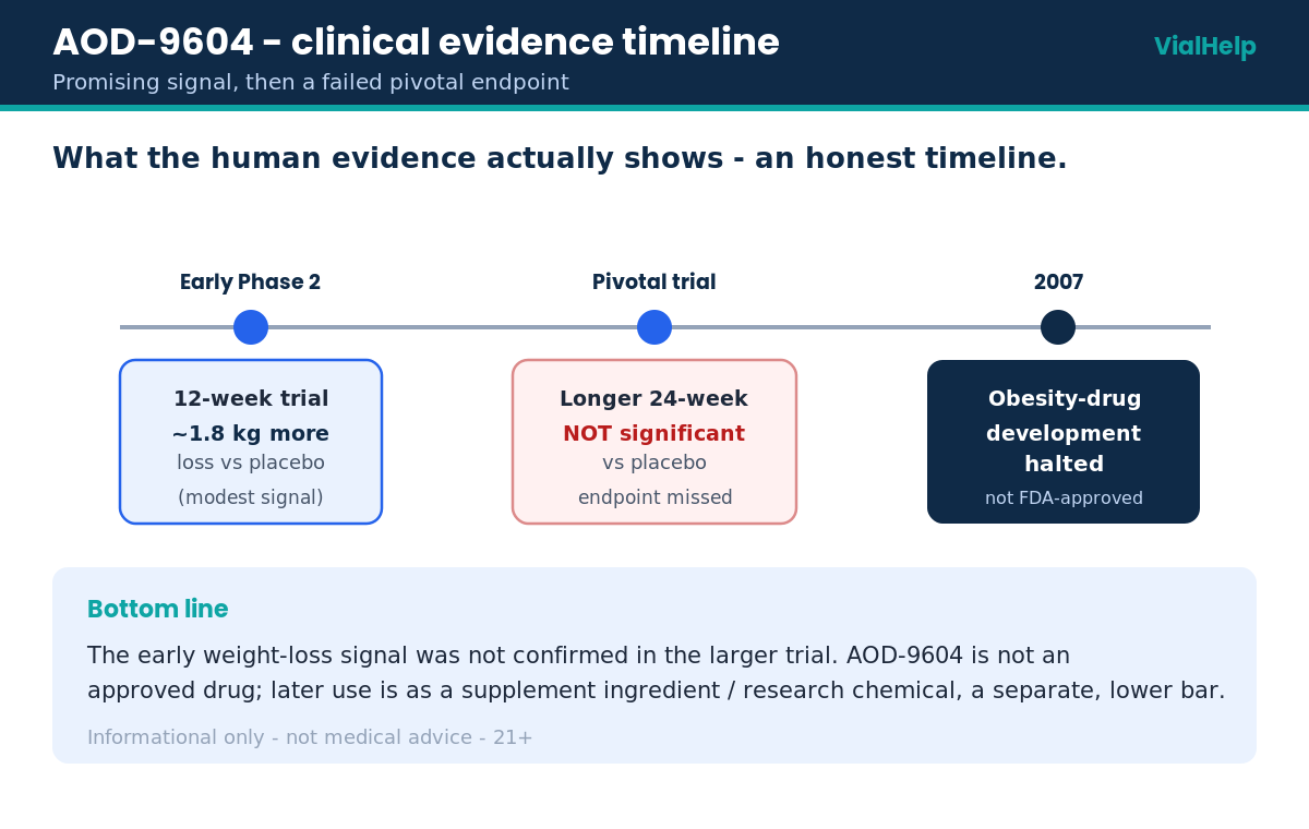 Timeline of AOD-9604 clinical evidence showing an early signal, a failed pivotal trial, and 2007 discontinuation