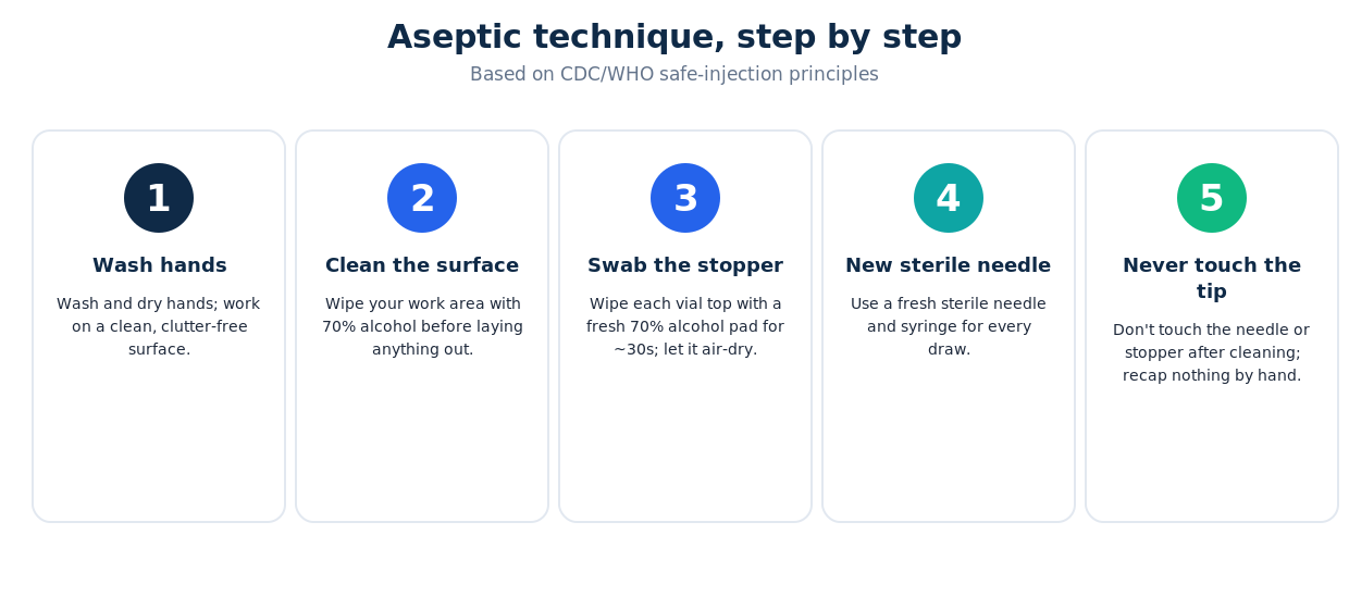 The core aseptic sequence, based on CDC and WHO safe-injection principles.