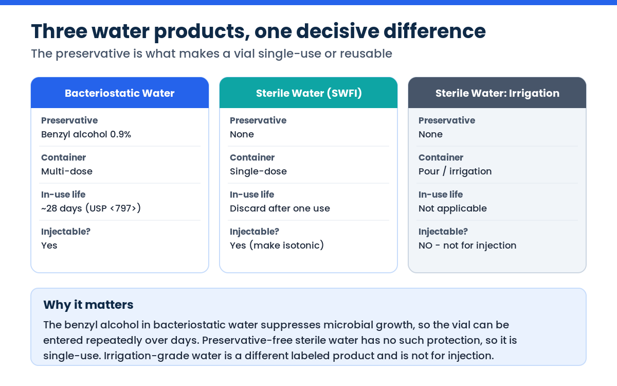 Bacteriostatic water vs sterile water for injection vs irrigation water comparison table