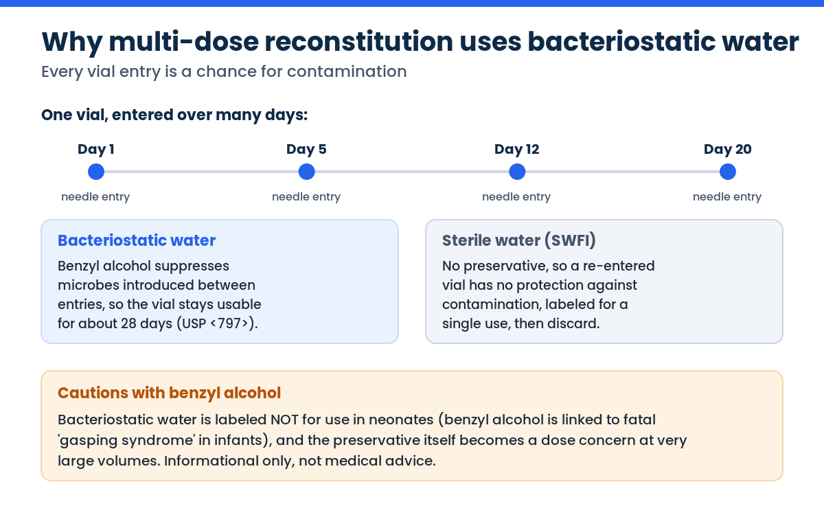 Why bacteriostatic water is used for multi-dose peptide reconstitution across repeated entries