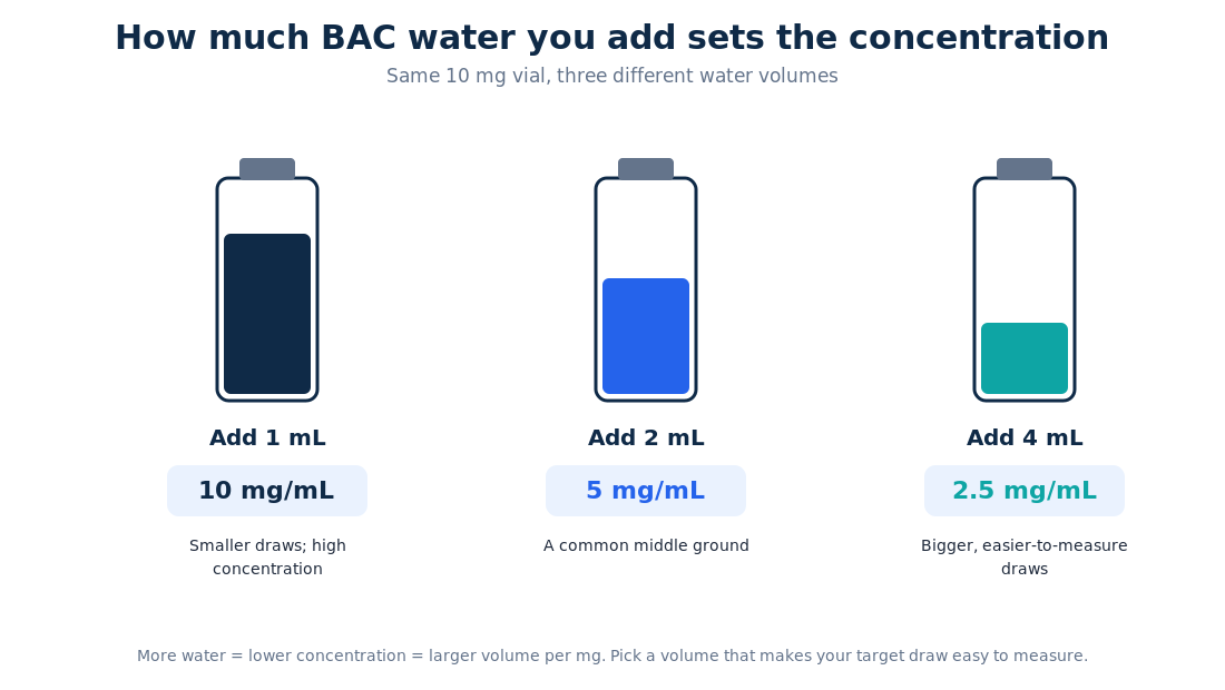 The same 10 mg vial gives a different concentration depending on how much bacteriostatic water you add.