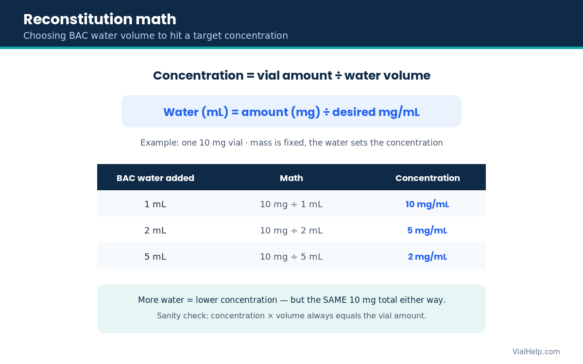 Table showing how much BAC water for a target concentration: a 10 mg vial at 1, 2 and 5 mL gives 10, 5 and 2 mg per mL