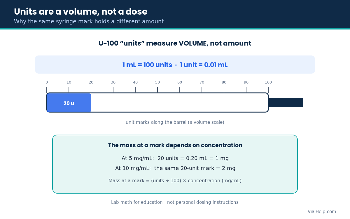 U-100 syringe diagram showing 1 mL equals 100 units and that the mass at a mark depends on the BAC water concentration