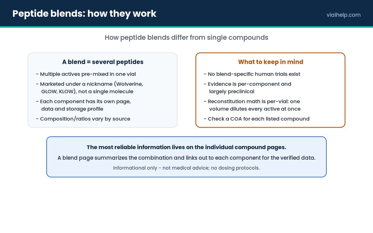 Diagram explaining how peptide blends differ from single compounds, with evidence per component