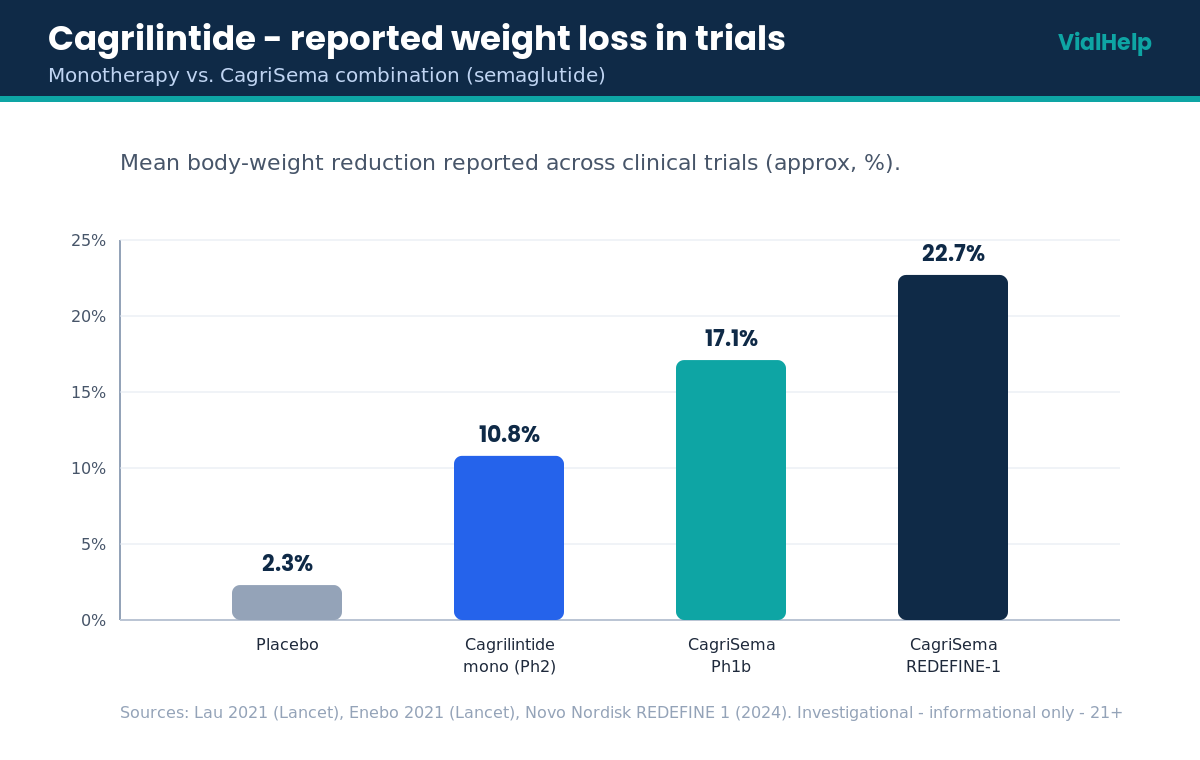 Bar chart of mean weight loss with cagrilintide monotherapy and CagriSema across clinical trials