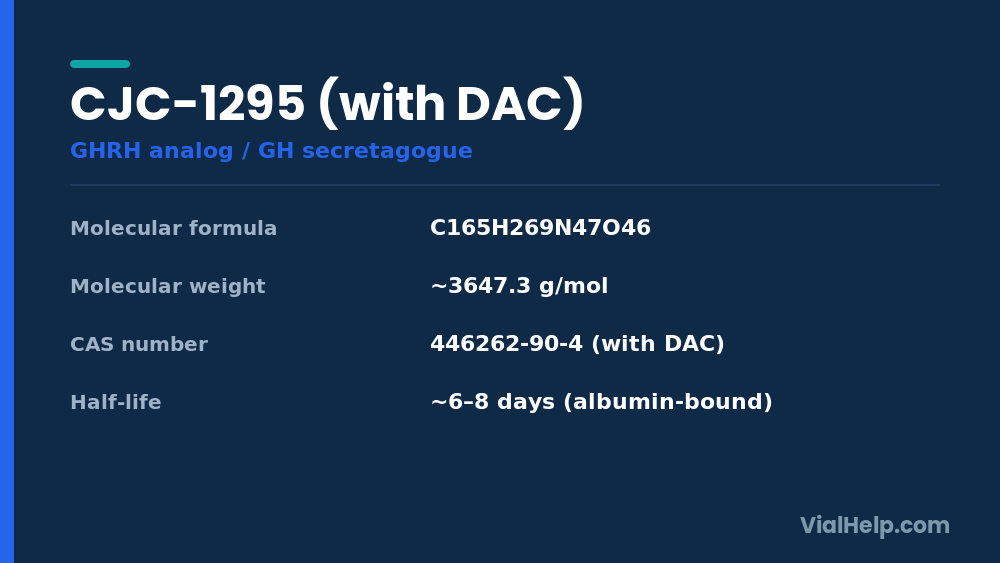 CJC-1295 with DAC quick facts: molecular formula, molecular weight, CAS number, half-life about 6 to 8 days