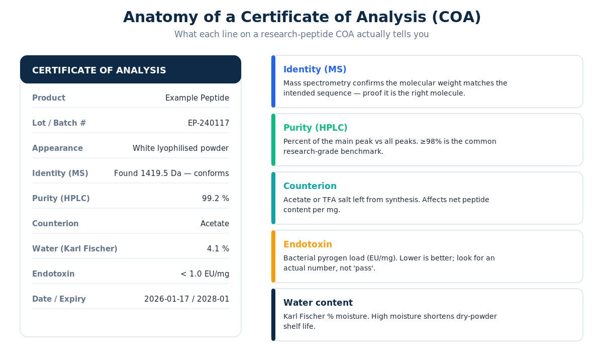 The main fields on a research-peptide COA and what each one verifies.