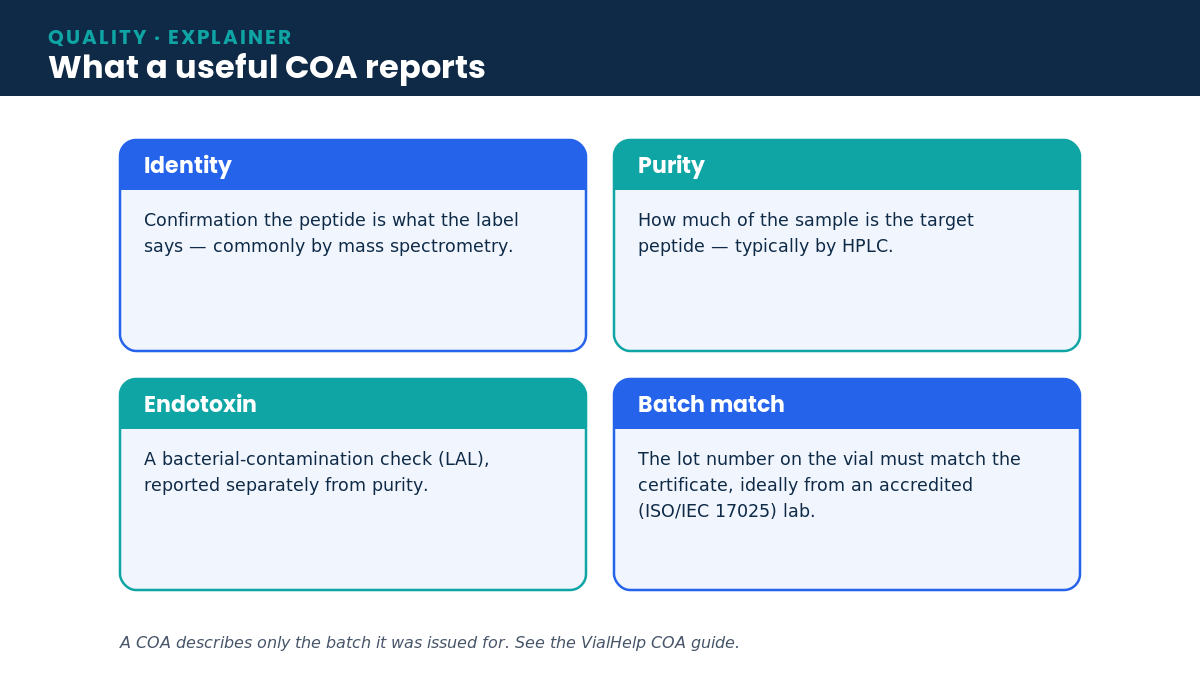 Diagram of what a useful Certificate of Analysis reports: identity, purity, endotoxin, and batch match