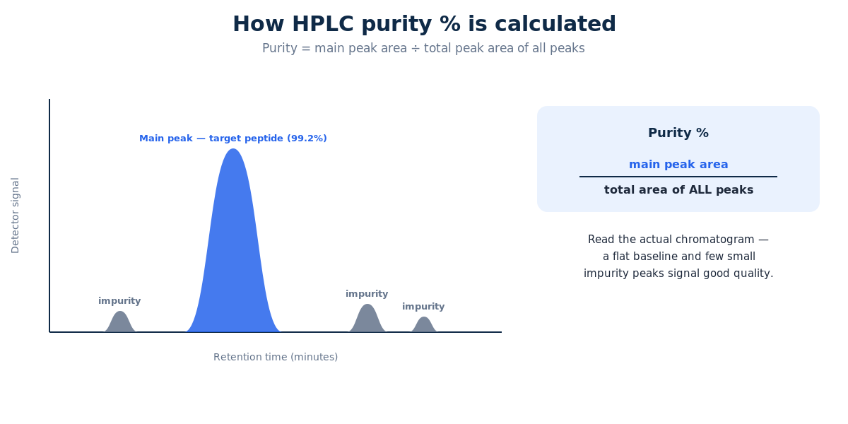 HPLC purity is the area of the main peak divided by the total area of all peaks.