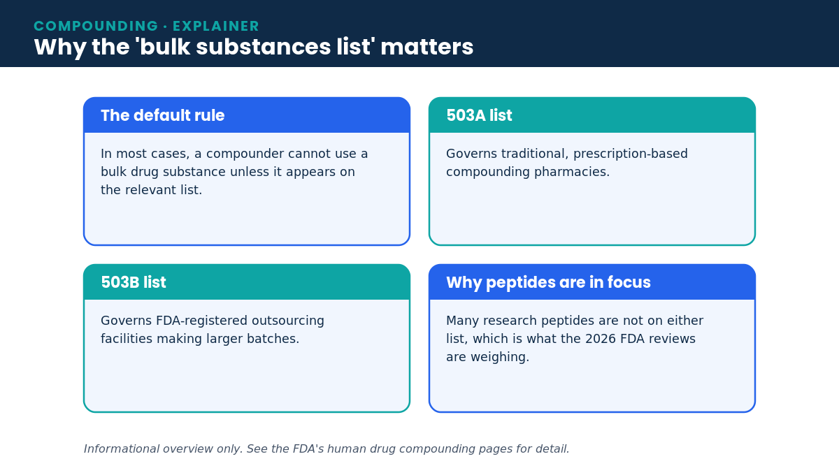 Diagram explaining why bulk drug substance lists matter for 503A and 503B compounding and why peptides are in focus