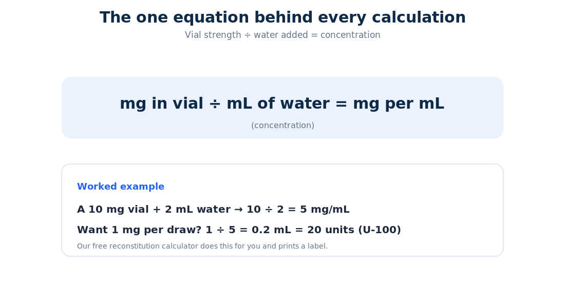 One equation underlies every reconstitution: milligrams in the vial divided by millilitres of water equals concentration.