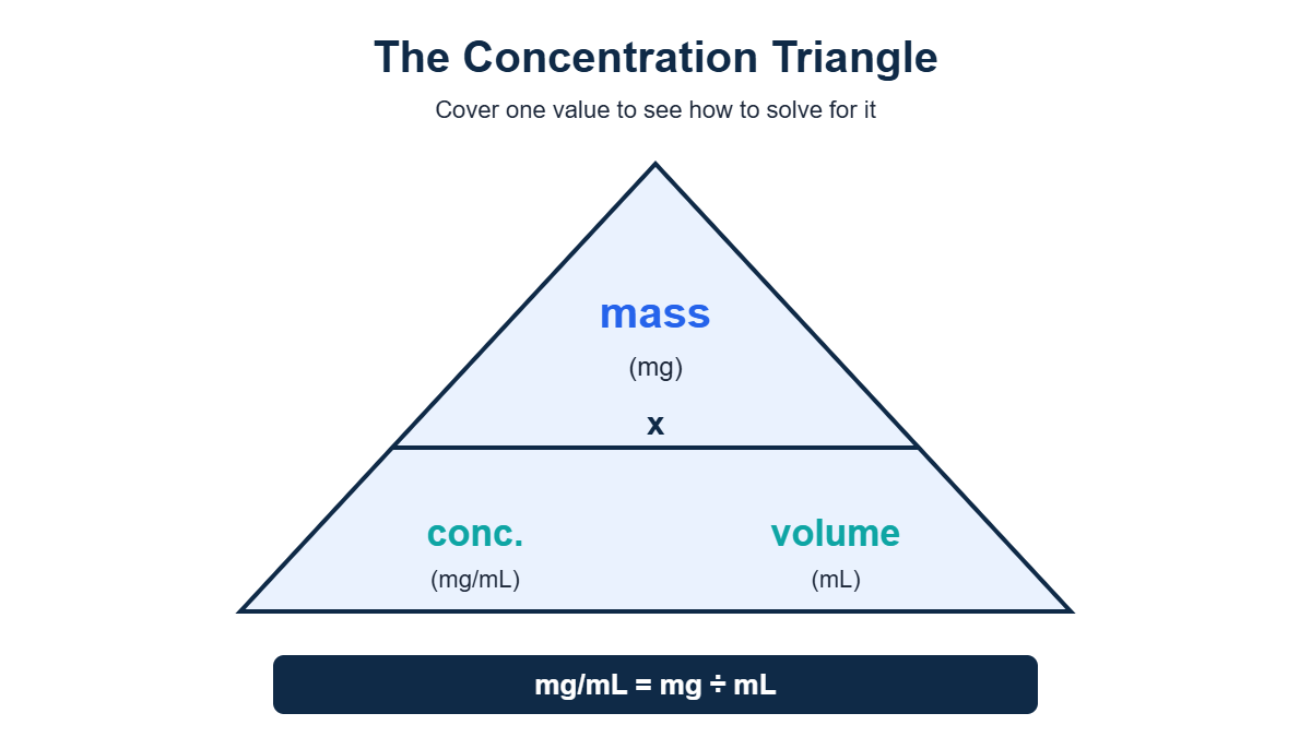 Triangle diagram showing mass over concentration and volume, illustrating concentration equals mass divided by volume