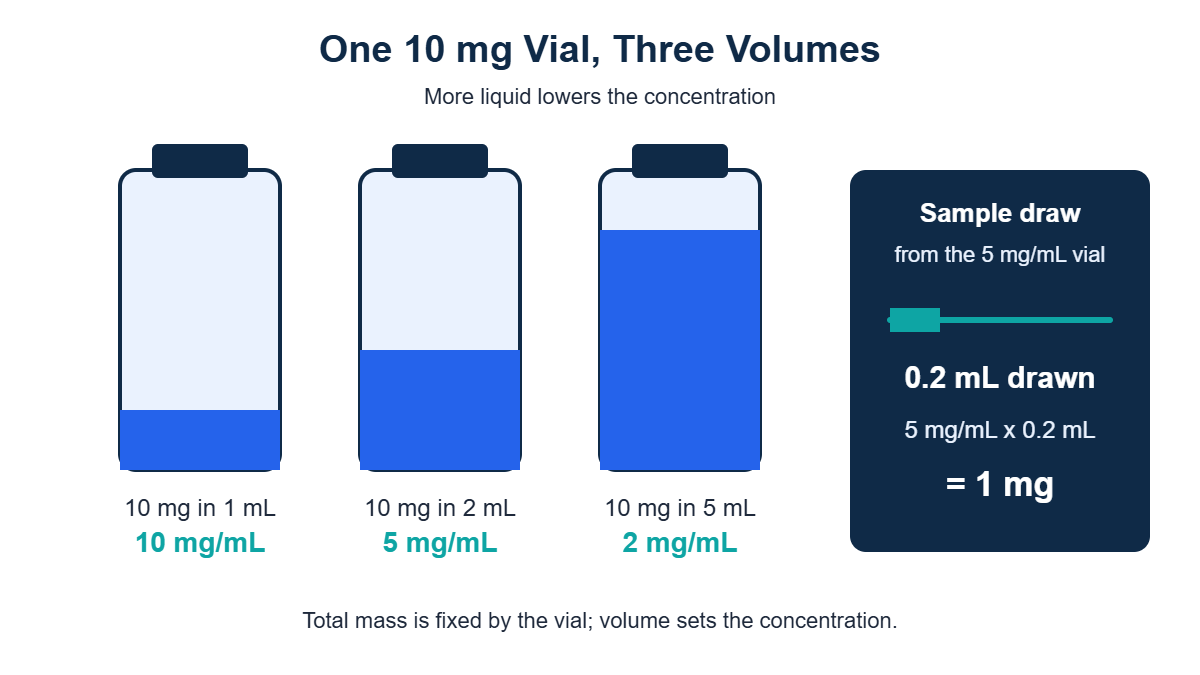 One 10 mg vial reconstituted with three volumes giving 10, 5 and 2 mg/mL, with a 0.2 mL draw from the 5 mg/mL vial equal to 1 mg
