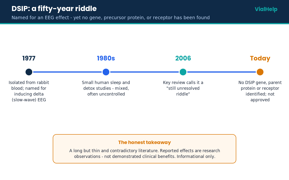DSIP timeline from 1977 isolation to today, still with no gene, precursor protein or receptor identified