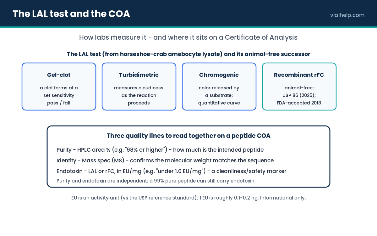LAL test methods (gel-clot, turbidimetric, chromogenic, recombinant Factor C) and the three quality lines on a peptide COA