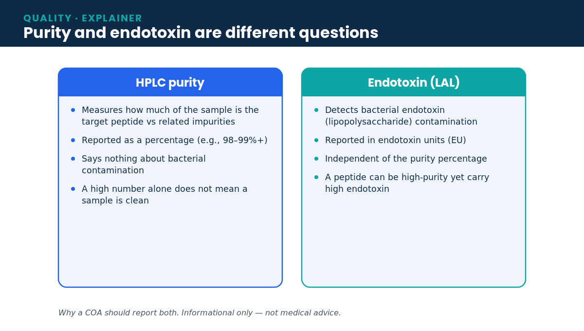 Comparison showing that HPLC purity and endotoxin (LAL) testing measure different things for a peptide sample