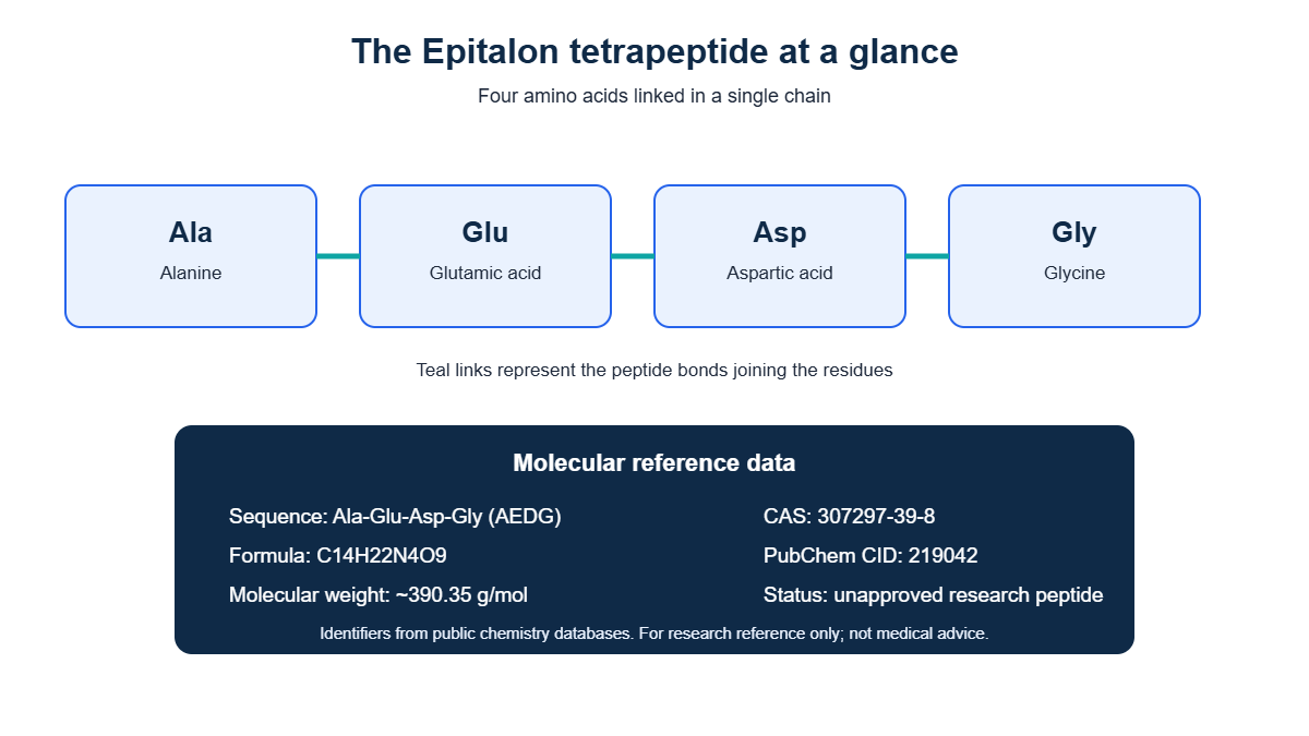 The four-amino-acid structure of Epitalon shown as a labeled chain with a panel of molecular reference data