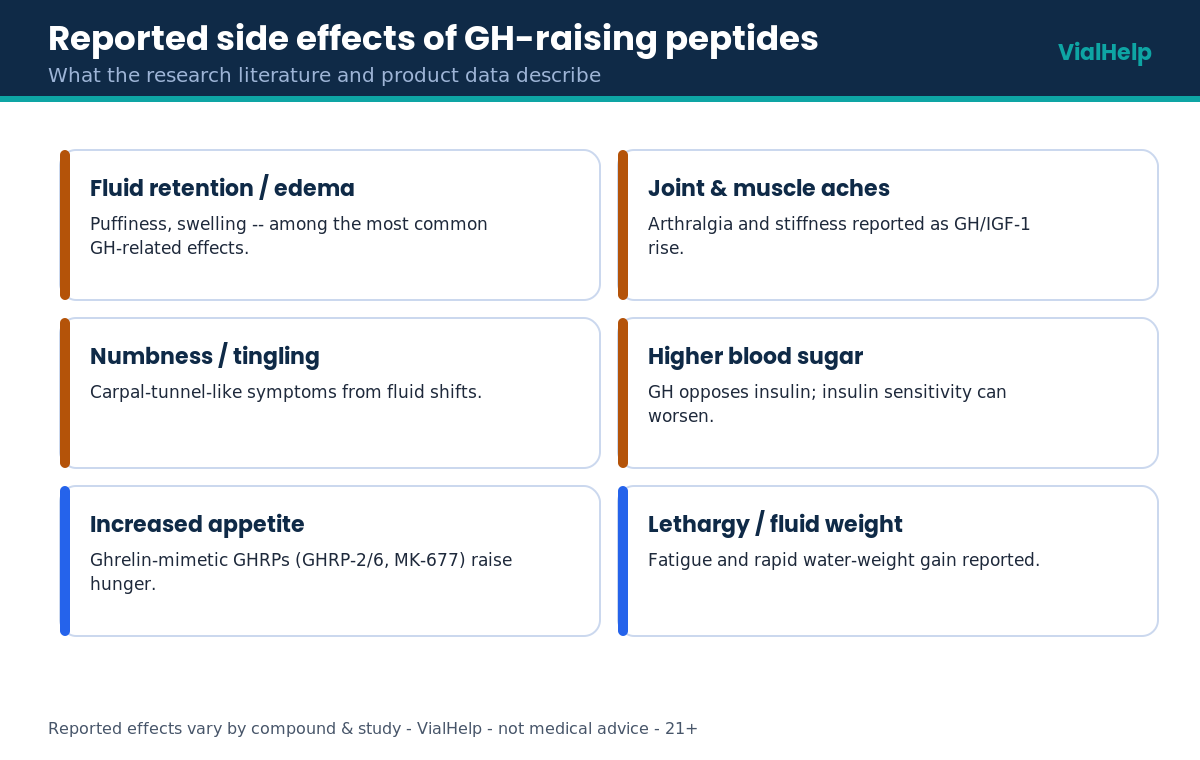 Grid of reported growth hormone peptide side effects such as edema, joint aches, numbness and higher blood sugar