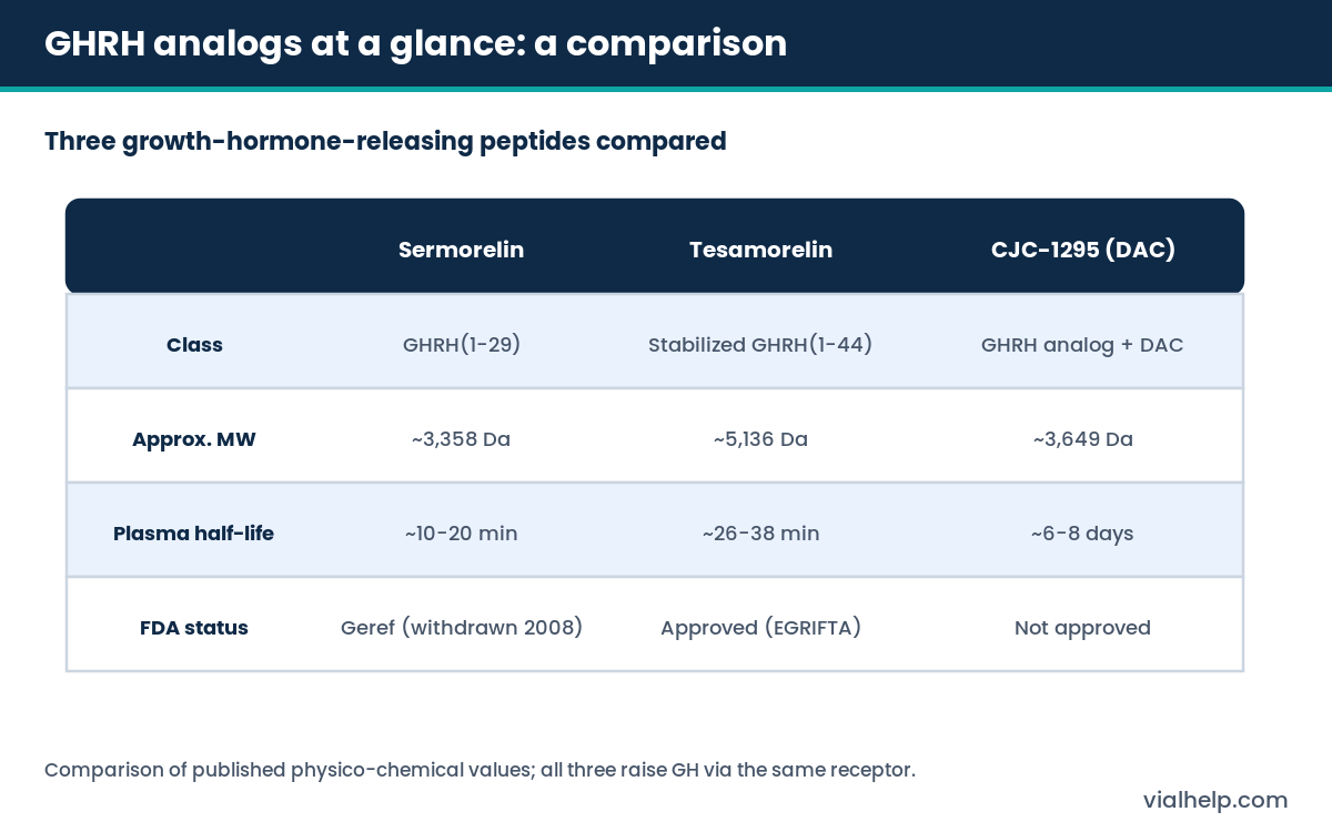Comparison table of sermorelin, tesamorelin and CJC-1295 growth hormone releasing peptides