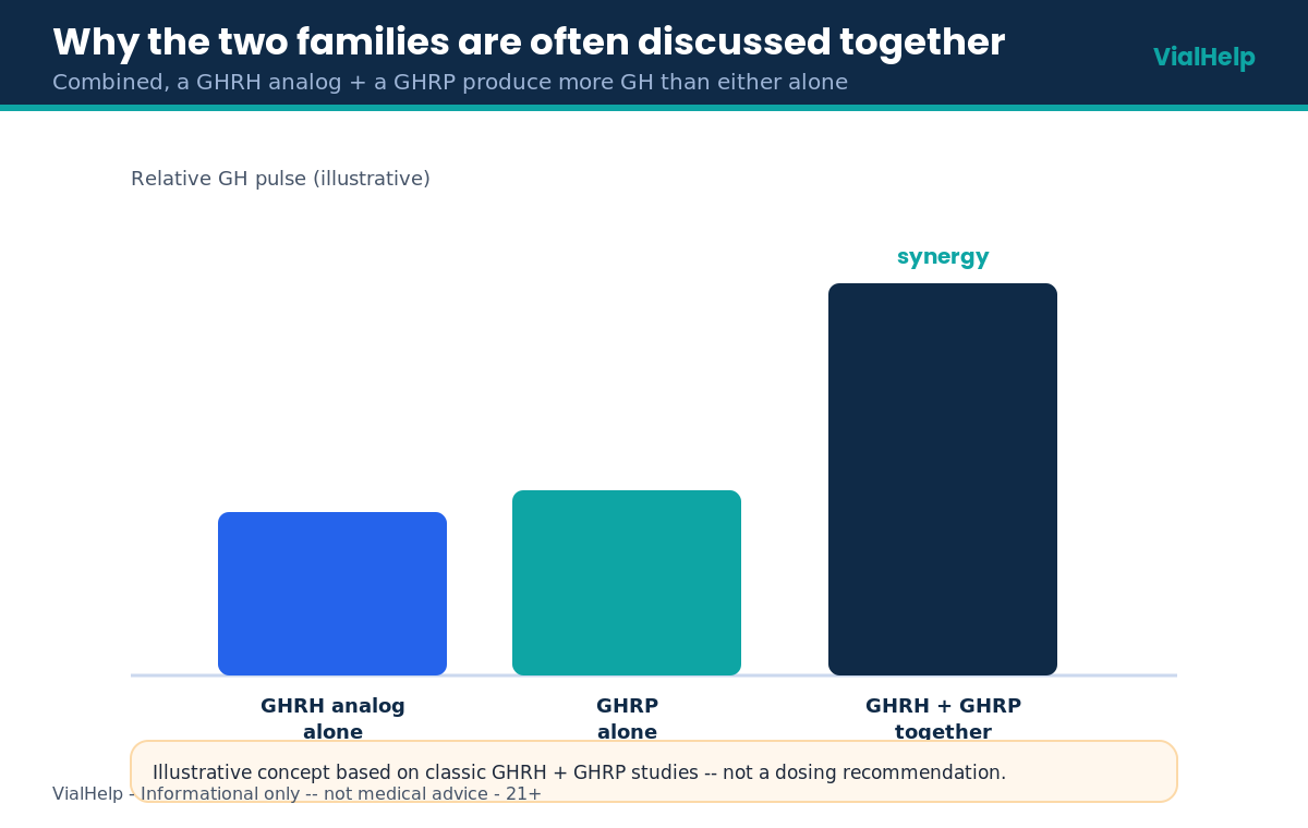 Bar chart showing a GHRH analog plus a GHRP produce a larger GH pulse than either alone