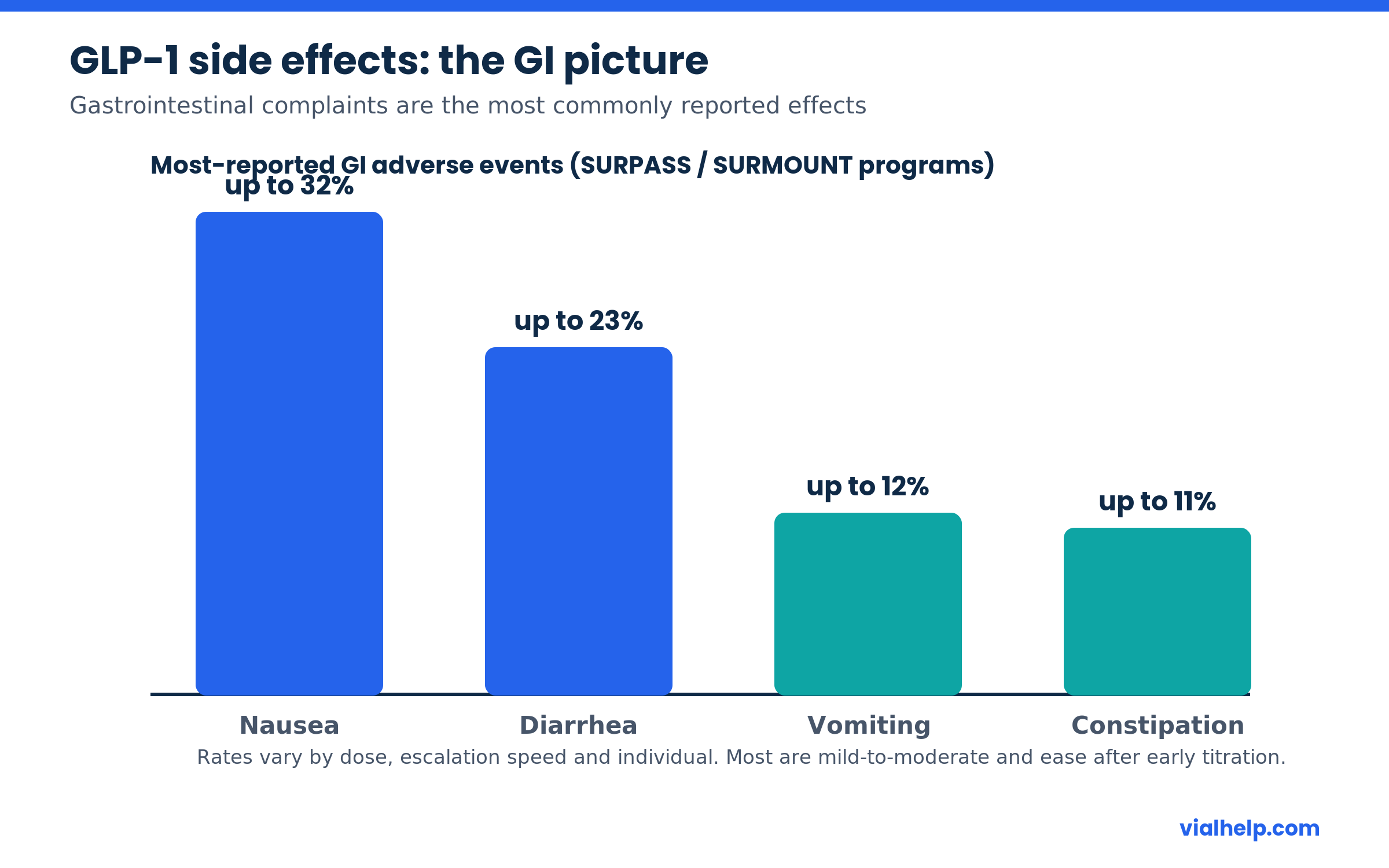 GLP-1 side effects gastrointestinal adverse event frequency chart for semaglutide and tirzepatide