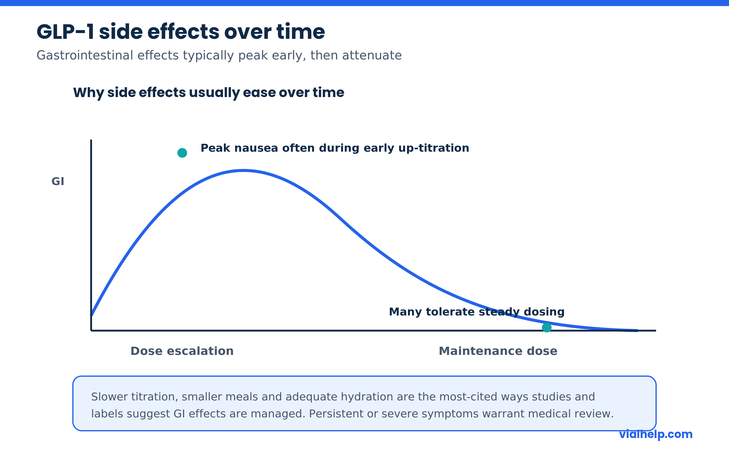 GLP-1 side effects over time, gastrointestinal effects peak early then ease during maintenance dosing