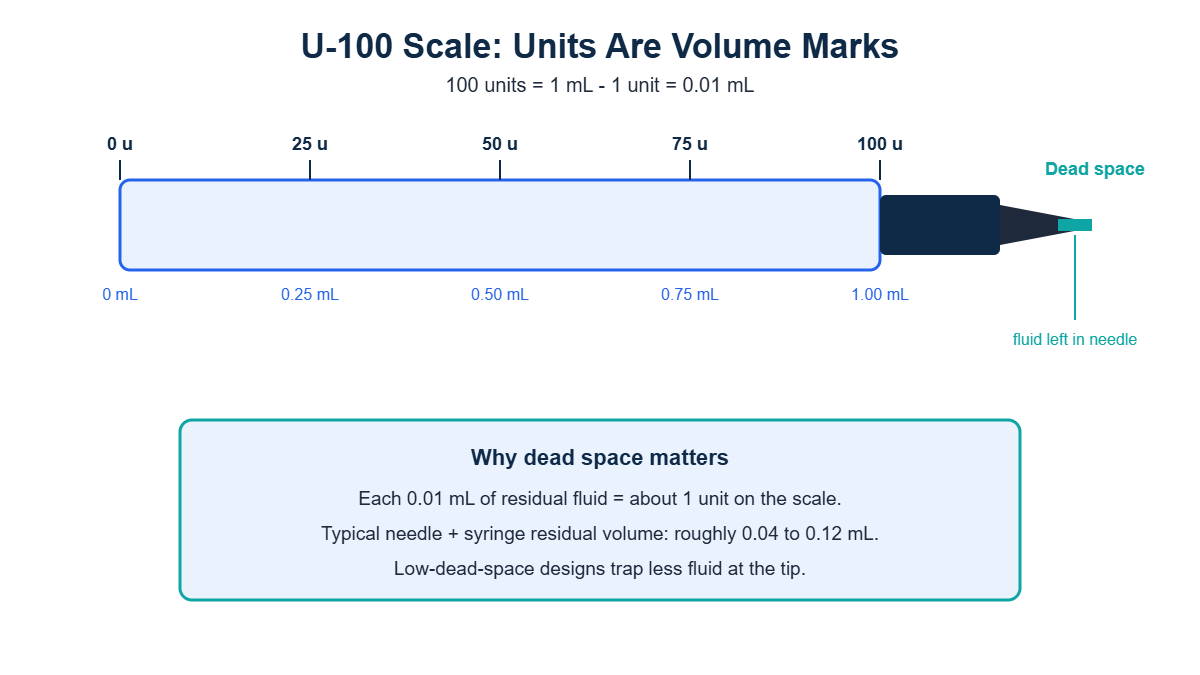 U-100 scale mapping unit marks to milliliters with dead space at the needle tip highlighted