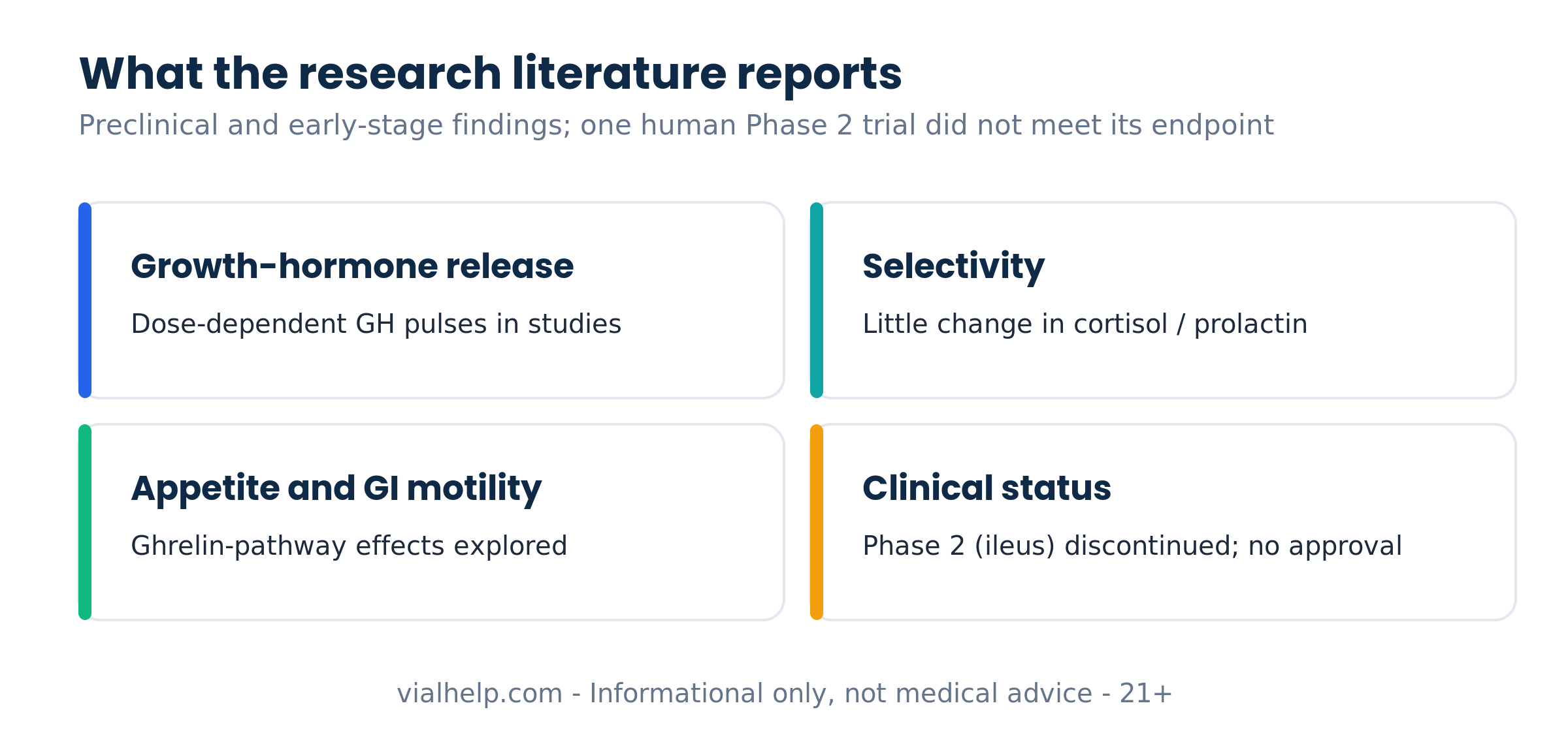Ipamorelin reported findings: growth-hormone release, selectivity, appetite and GI motility, Phase 2 ileus trial discontinued