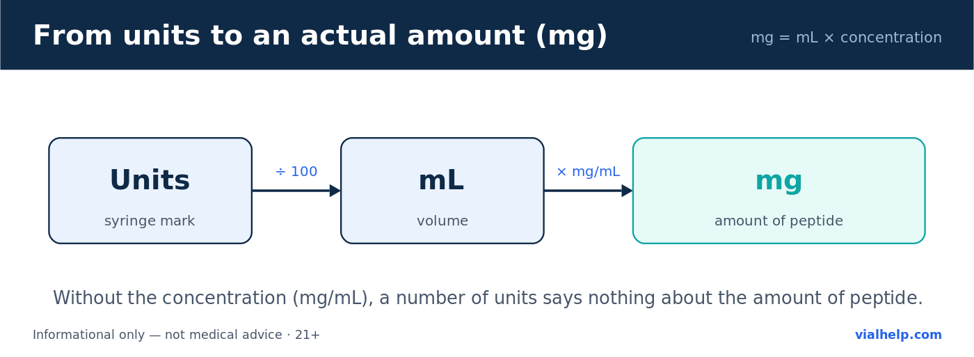 Units divided by 100 gives mL, times concentration gives mg