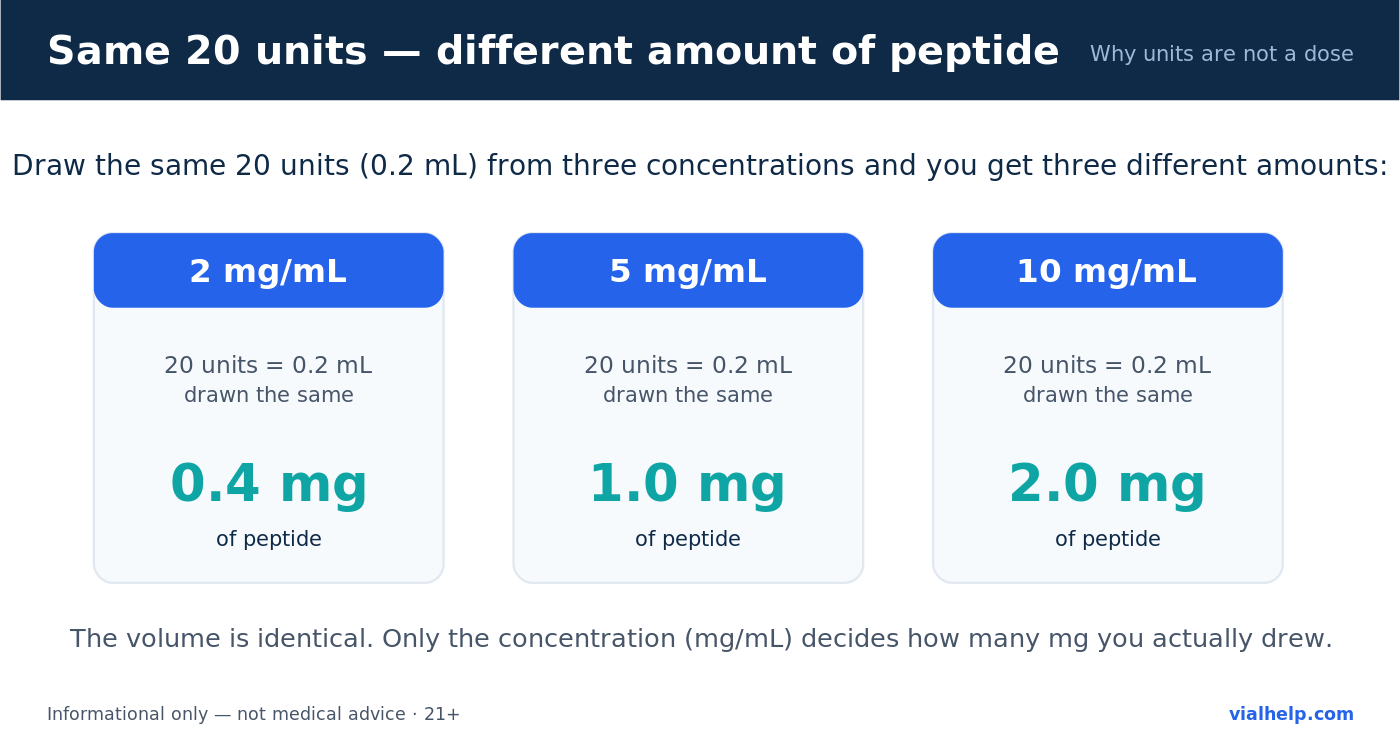 Same 20 units gives different mg of peptide at 2, 5, and 10 mg per mL