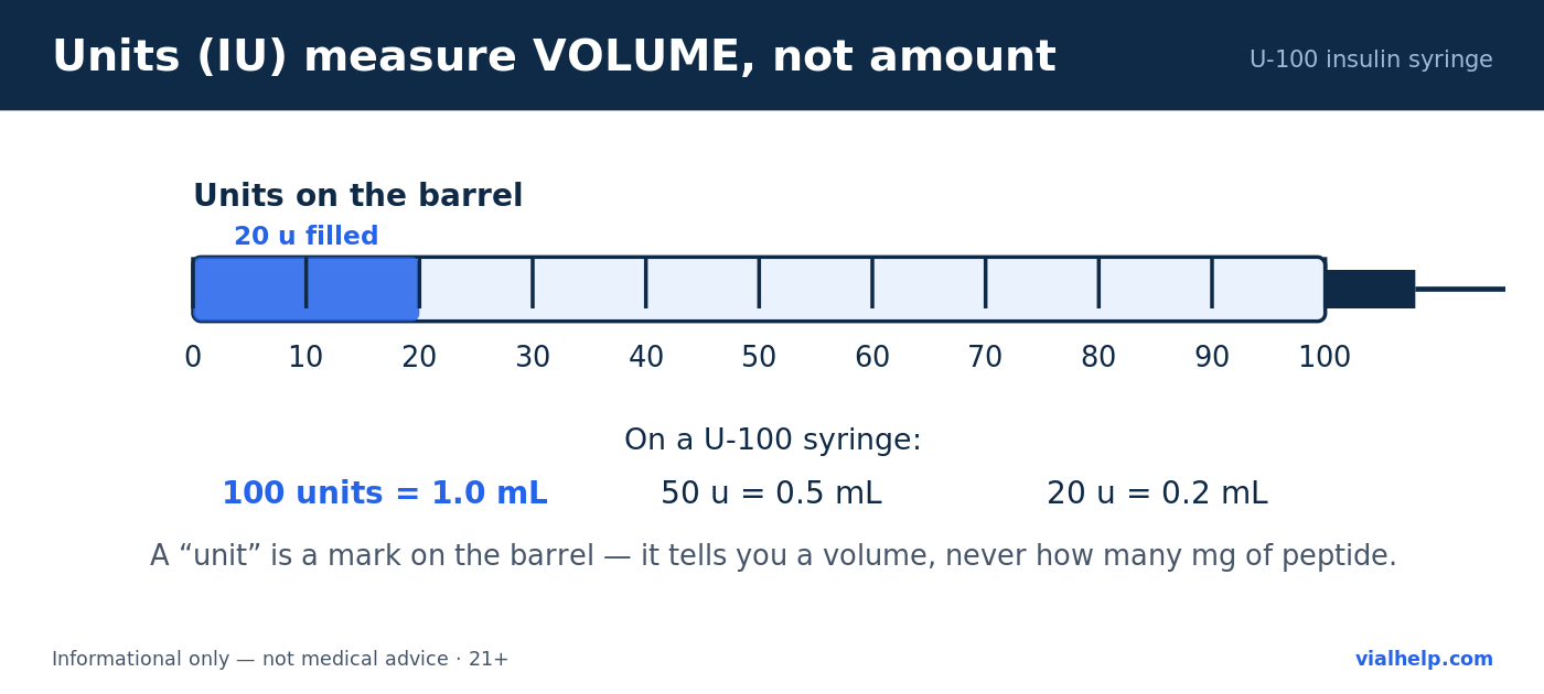 U-100 insulin syringe diagram: units are volume marks, 100 units equals 1 mL