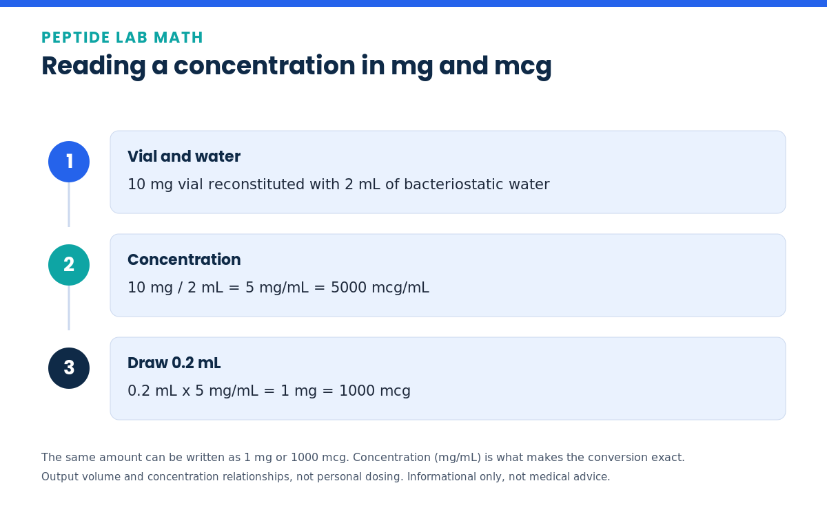 Worked example showing 10 mg vial in 2 mL equals 5 mg per mL and 0.2 mL equals 1 mg or 1000 mcg