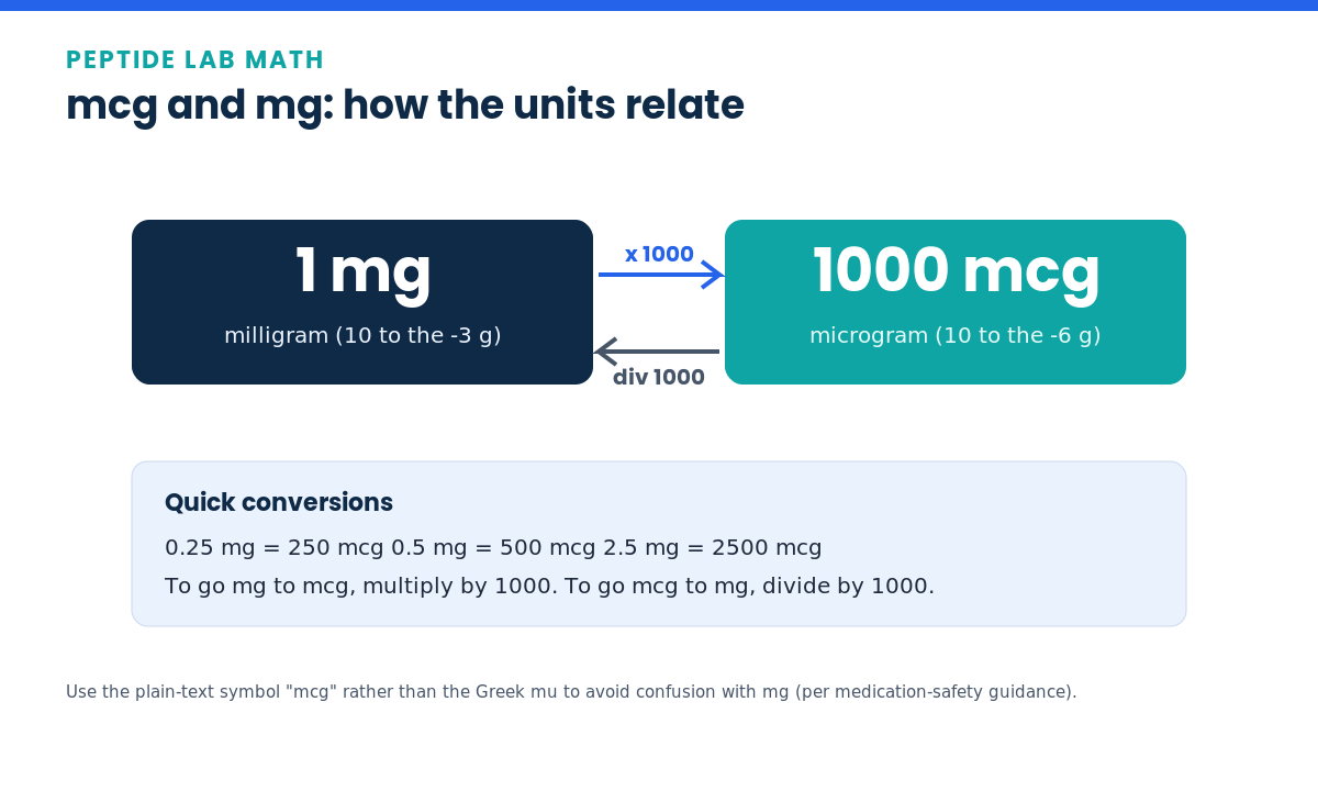 Diagram showing 1 mg equals 1000 mcg with multiply and divide by 1000 conversions