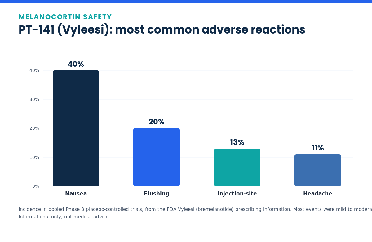 Bar chart of PT-141 bremelanotide common adverse reactions nausea flushing injection-site headache