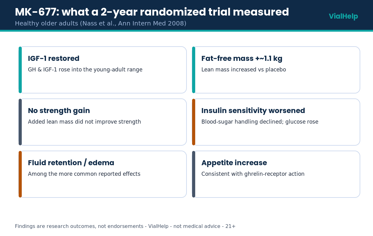 Summary of MK-677 (Ibutamoren) outcomes from the Nass 2008 randomized controlled trial