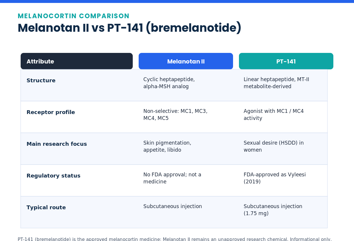 Comparison table of Melanotan II versus PT-141 bremelanotide structure, receptors and regulatory status