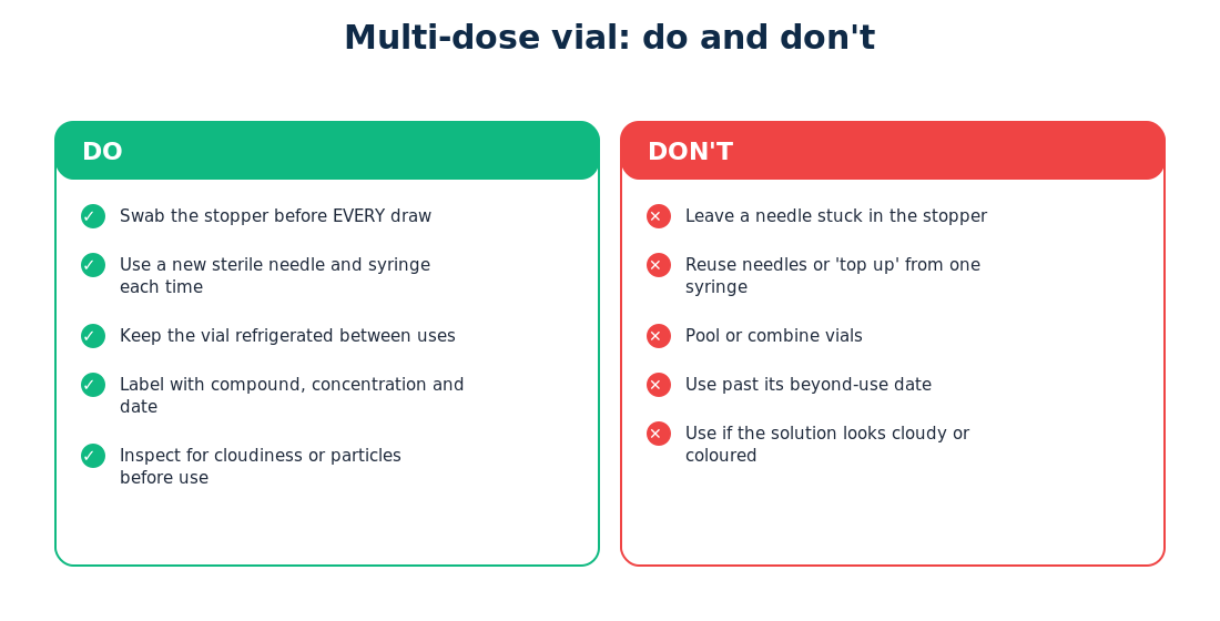 Good and bad habits for a vial you will draw from more than once.