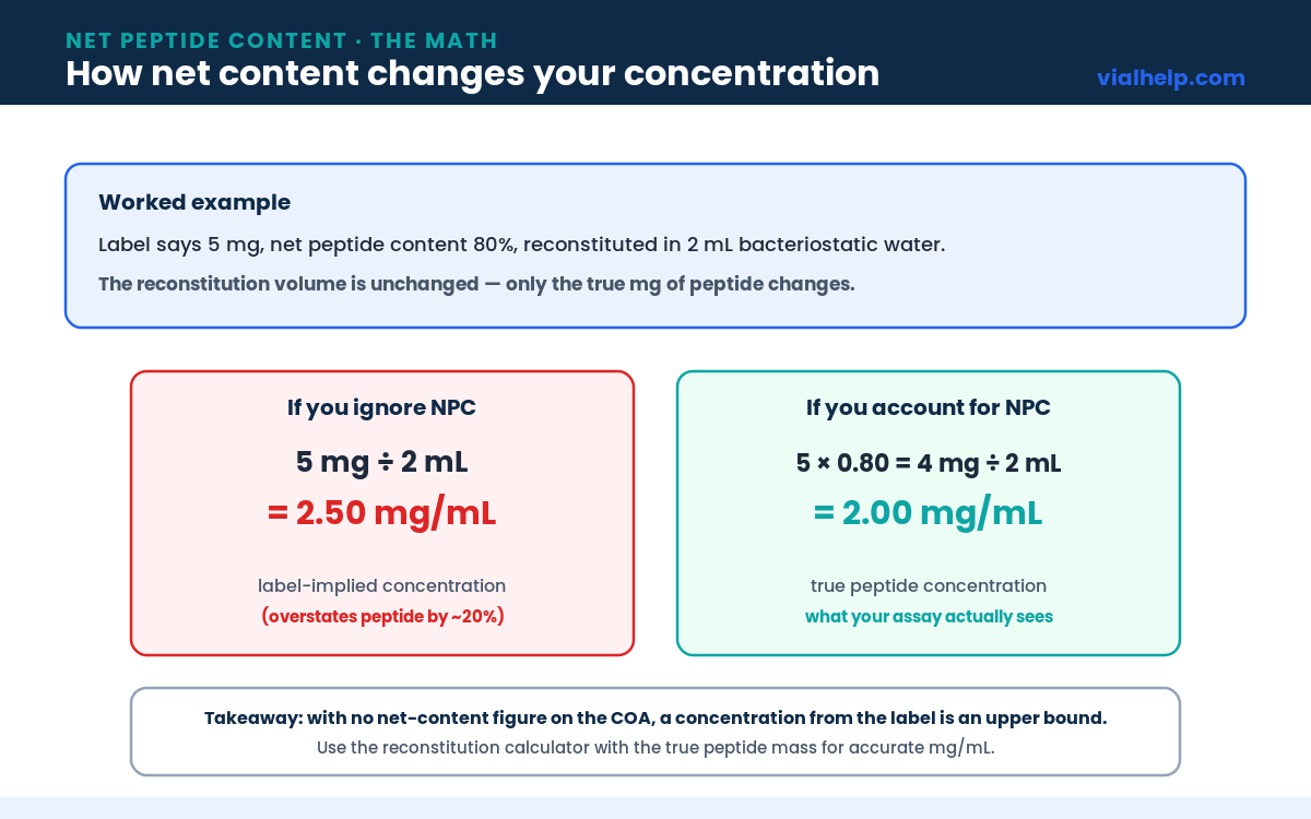 Net peptide content concentration math example showing a 5 mg vial at 80 percent net content gives 2.0 mg per mL not 2.5