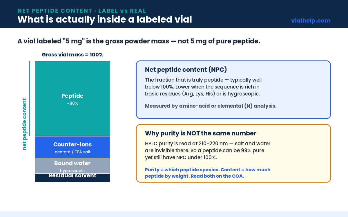 Net peptide content diagram breaking a labeled peptide vial mass into peptide, salt counter-ions, bound water and residual solvent