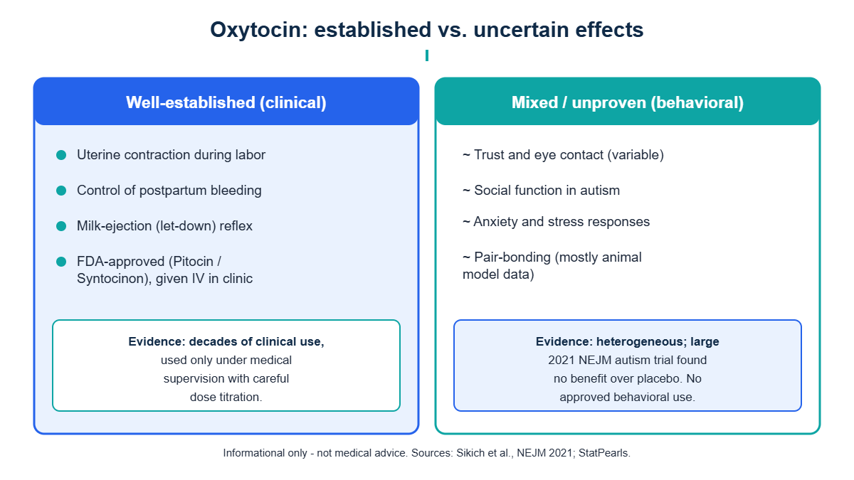 Comparison of oxytocin effects: well-established reproductive effects versus mixed and unproven behavioral effects