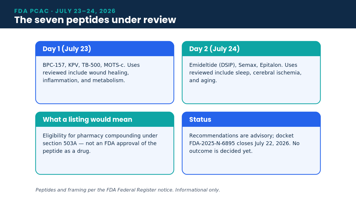 Diagram listing the seven peptides at the July 2026 PCAC meeting by day, with what a 503A listing would and would not mean