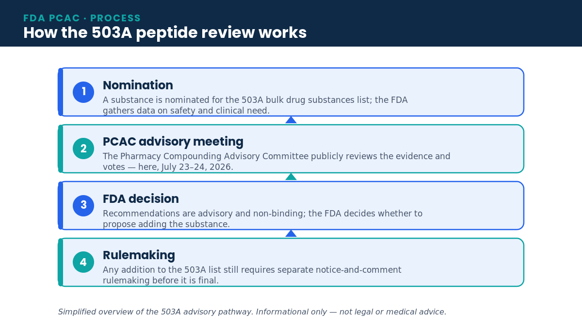Flow diagram of the FDA 503A advisory process: nomination, PCAC advisory meeting, FDA decision, and rulemaking
