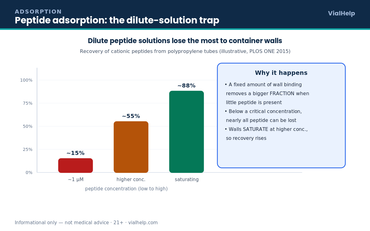 Bar chart showing low recovery of dilute peptide solutions from polypropylene tubes due to surface adsorption, rising as walls saturate