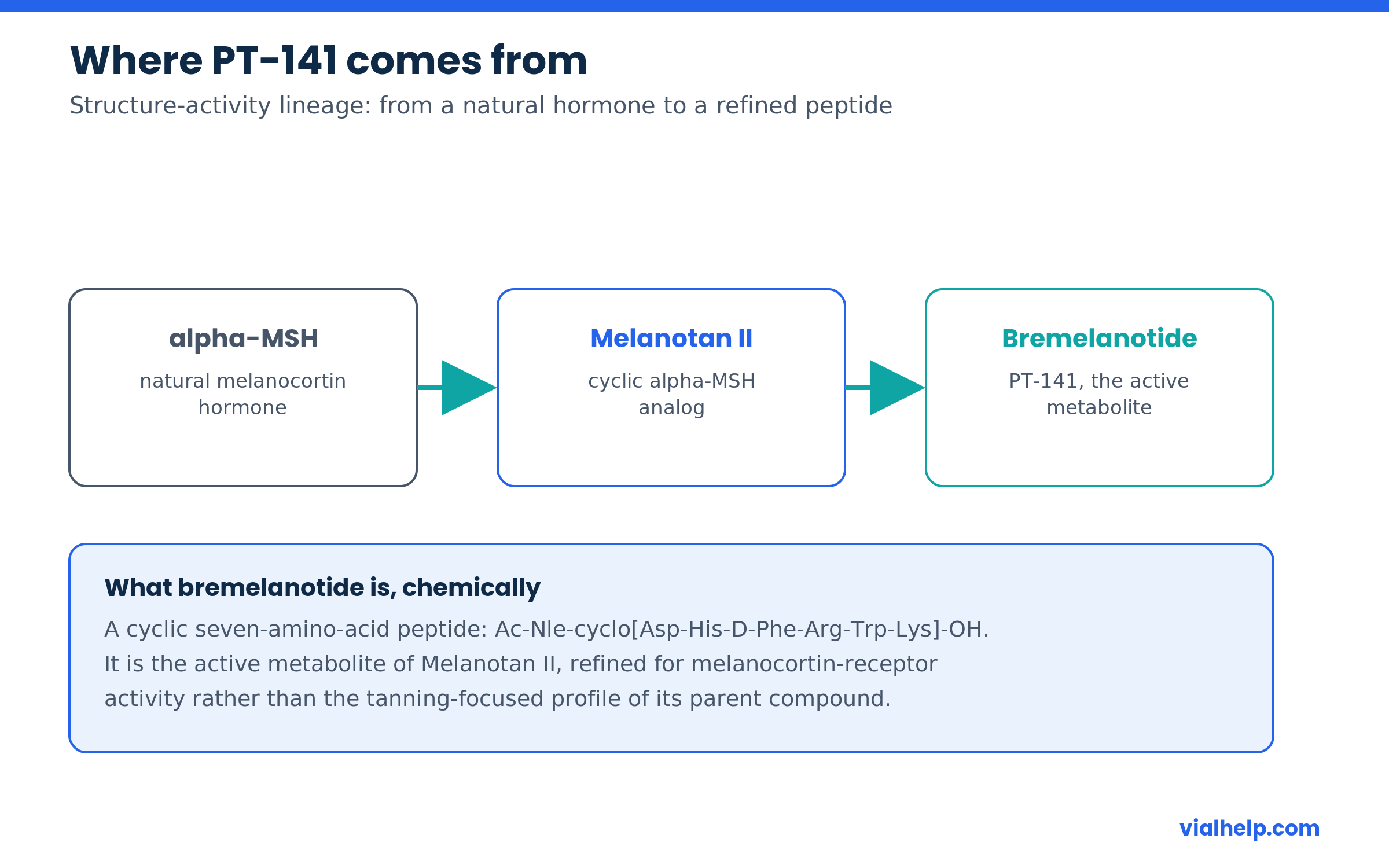 PT-141 bremelanotide lineage from alpha-MSH and Melanotan II structure-activity diagram