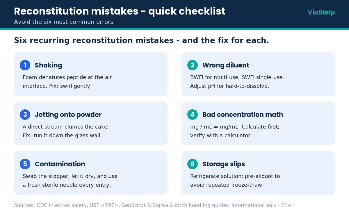 Checklist of six common peptide reconstitution mistakes and their fixes