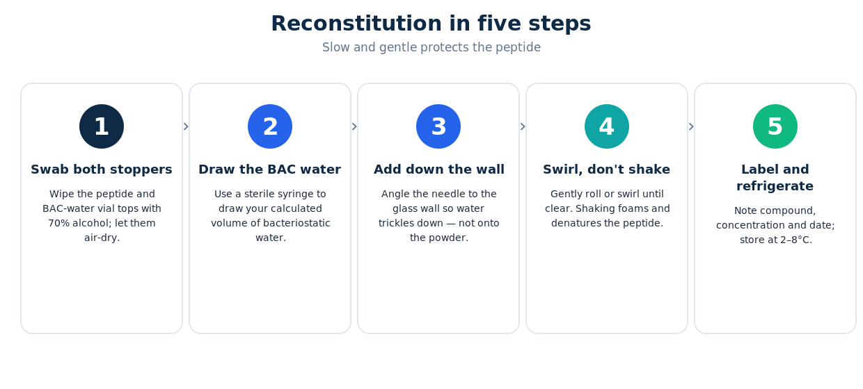 The five-step reconstitution sequence: swab, draw, add down the wall, swirl, label and refrigerate.