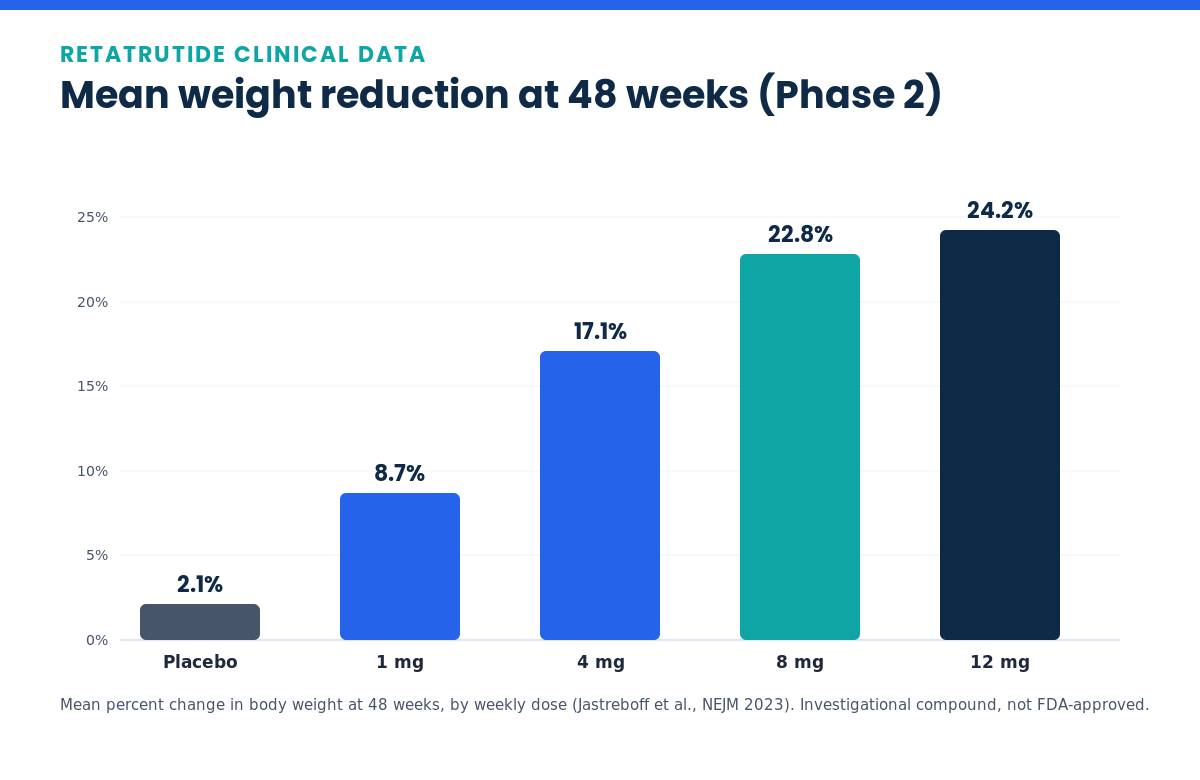Bar chart of Retatrutide mean weight reduction by dose at 48 weeks in the Phase 2 obesity trial