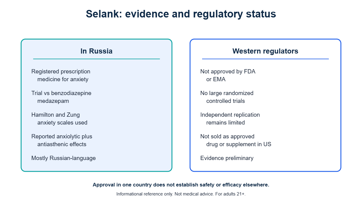 Comparison of Selank's Russian clinical registration versus its lack of FDA approval and large Western trials